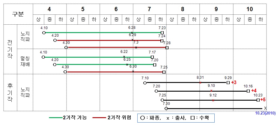 그림 12. 생태 및 재배유형별 적합 작부조합시기(일미찰-찰옥4호, 천안)