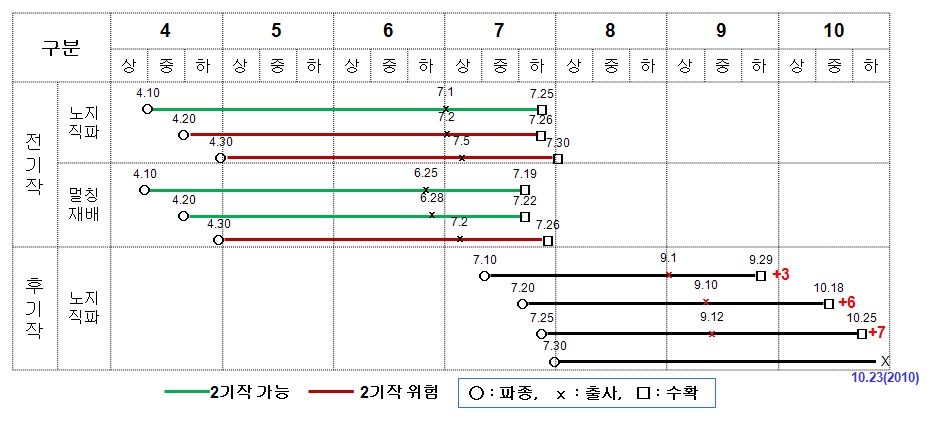 그림 13. 생태 및 재배유형별 적합 작부조합시기(일미찰-찰옥4호, 곡성)