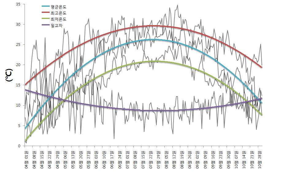 그림 1. 2010년 찰옥수수 생육기간 동안의 기온 변화