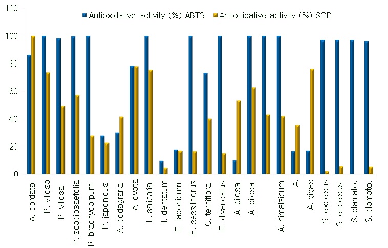 그림 3. 식물추출물 항산화 활성(계속)