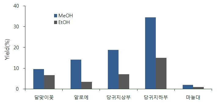 그림 4. 용매종류에 따른 소재별 추출수율