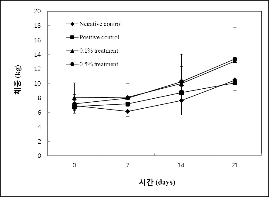 그림 5. S. typhimurium을 감염시킨 후 달맞이꽃 추출물을 급여한 돼지에서의 체중 변화 확인.