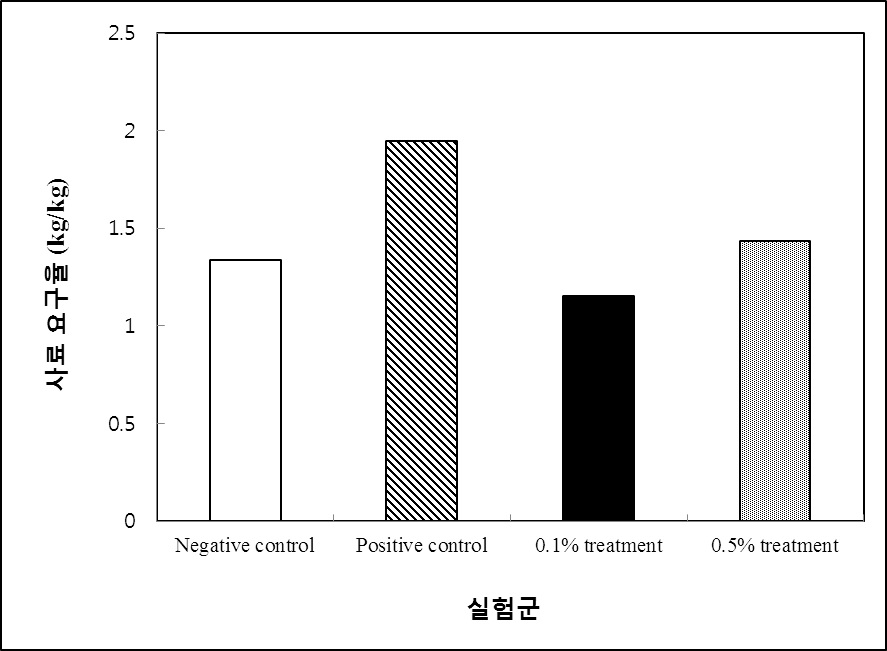 그림 7. S. typhimurium을 감염시킨 후 달맞이꽃 추출물을 급여한 돼지에서의 사료 요구율 확인.