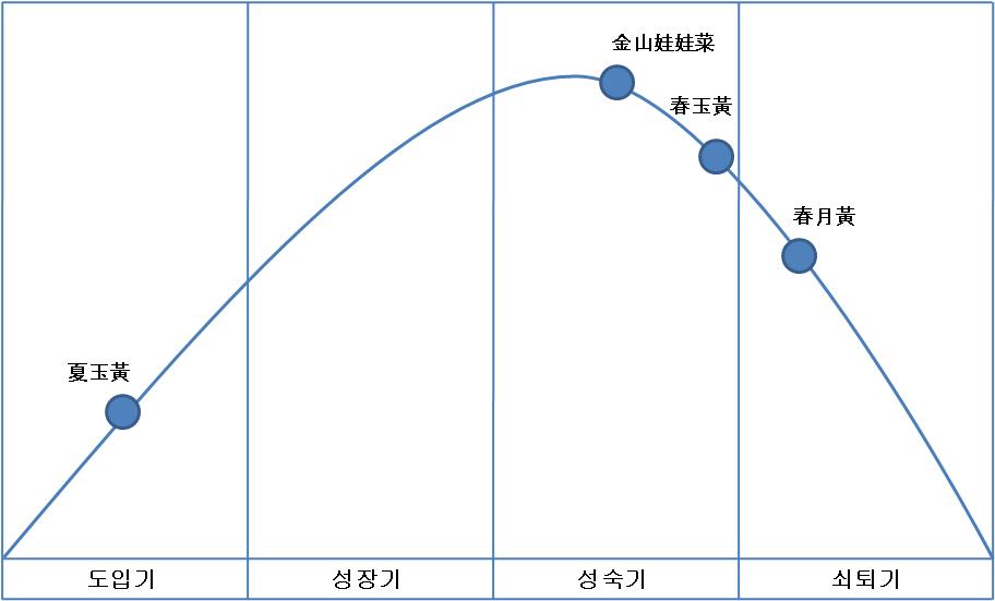 배추 품종별 Life cycle