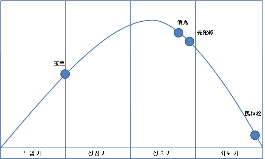 브로콜리 품종별 Life cycle