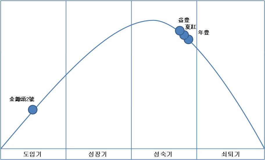 토마토 품종별 Life cycle