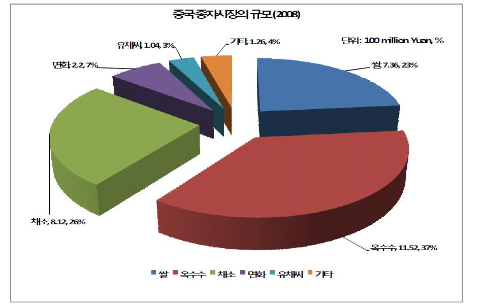 중국 종자시장의 규모