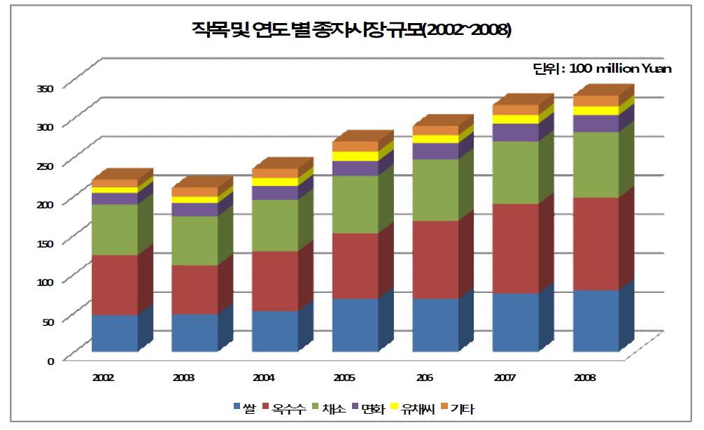 작목 및 연도 별 종자시장 규모