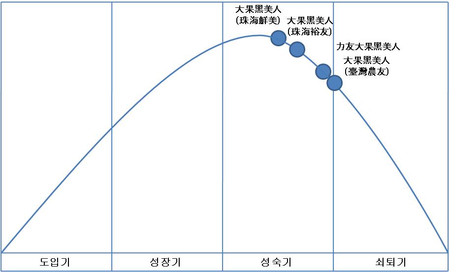 수박 품종별 Life cycle