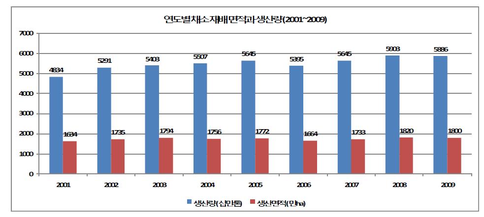 연도별 채소 재배면적과 생산량