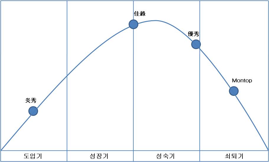 브로콜리 품종별 Life cycle