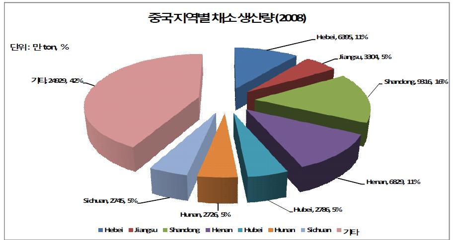 중국 지역별 채소 생산량