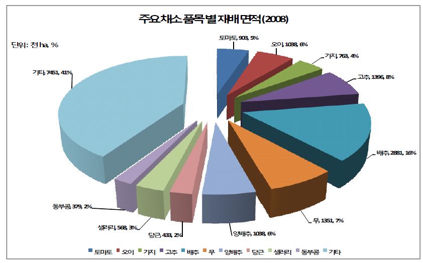 주요 채소 품목별 재배면적