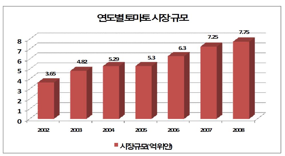 연도별 토마토 시장 규모