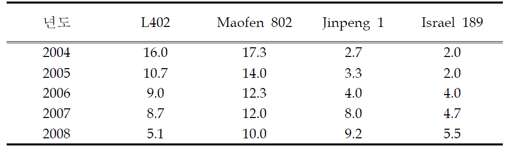 Shandong 지역 주요 토마토 품종의 연도별 재배면적 (단위 : 천 ha)