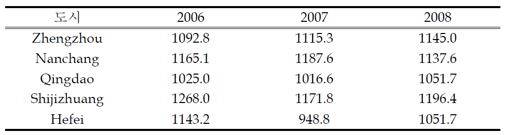 주요 오이 재배 도시별 평균 종자비 (단위 : 위안/ha)