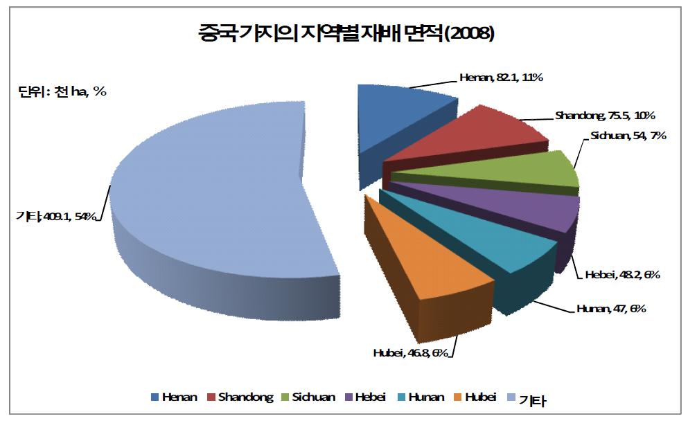 중국 가지의 지역별 재배 면적