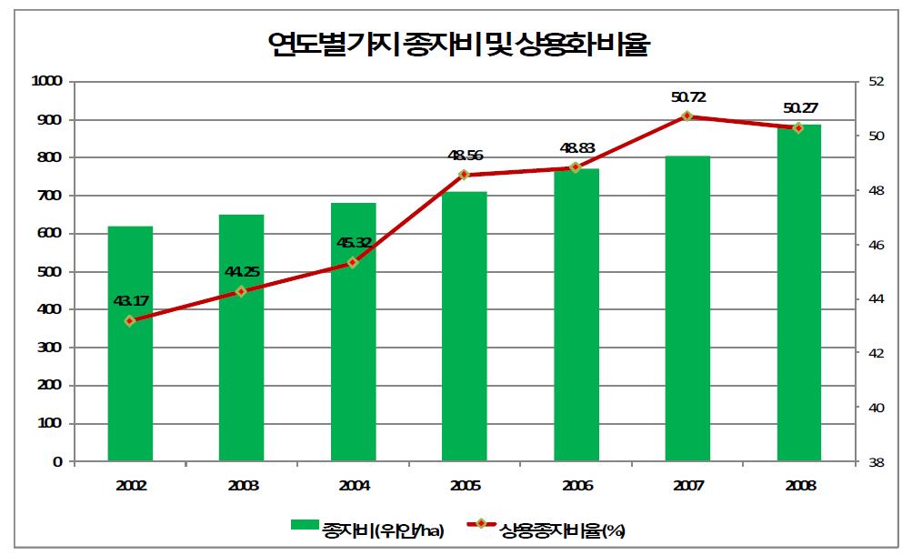 연도별 가지 종자비 및 상용화 비율