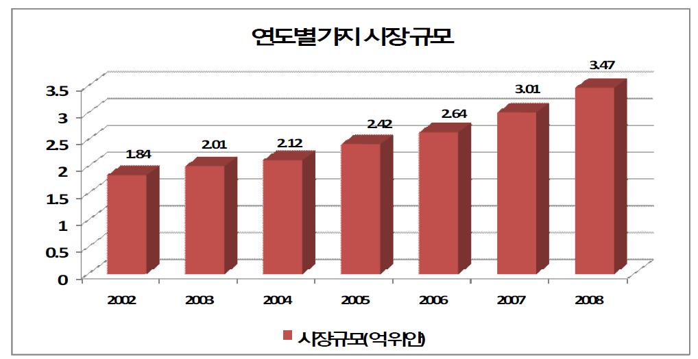 연도별 가지 시장 규모