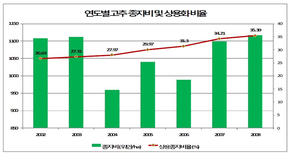 연도별 고추 종자비 및 상용화 비율