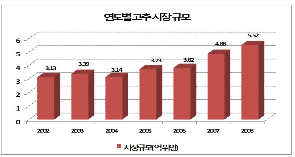 연도별 고추 시장 규모