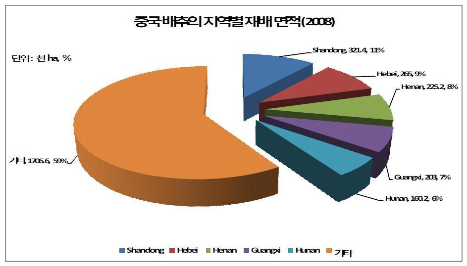 중국 배추의 지역별 재배 면적