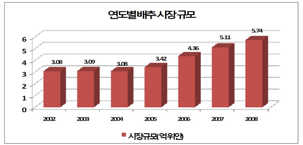 연도별 배추 시장 규모