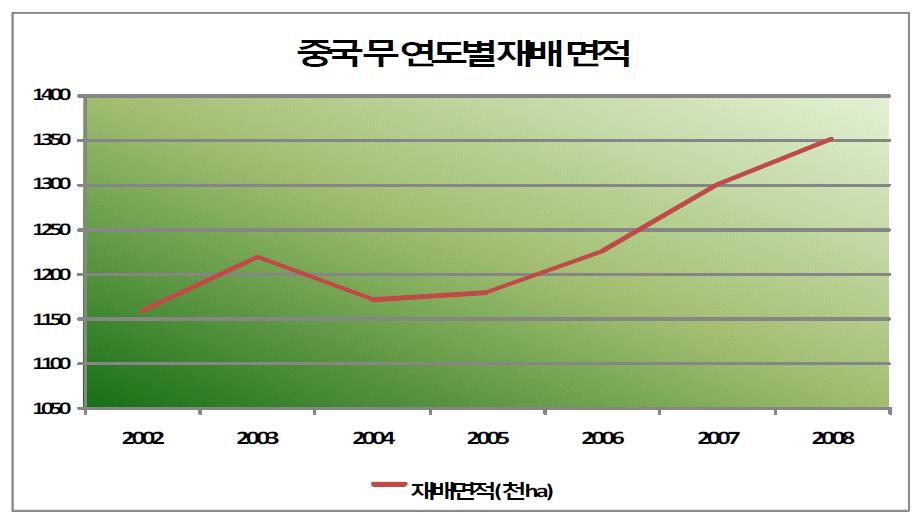 중국 무 연도별 재배 면적