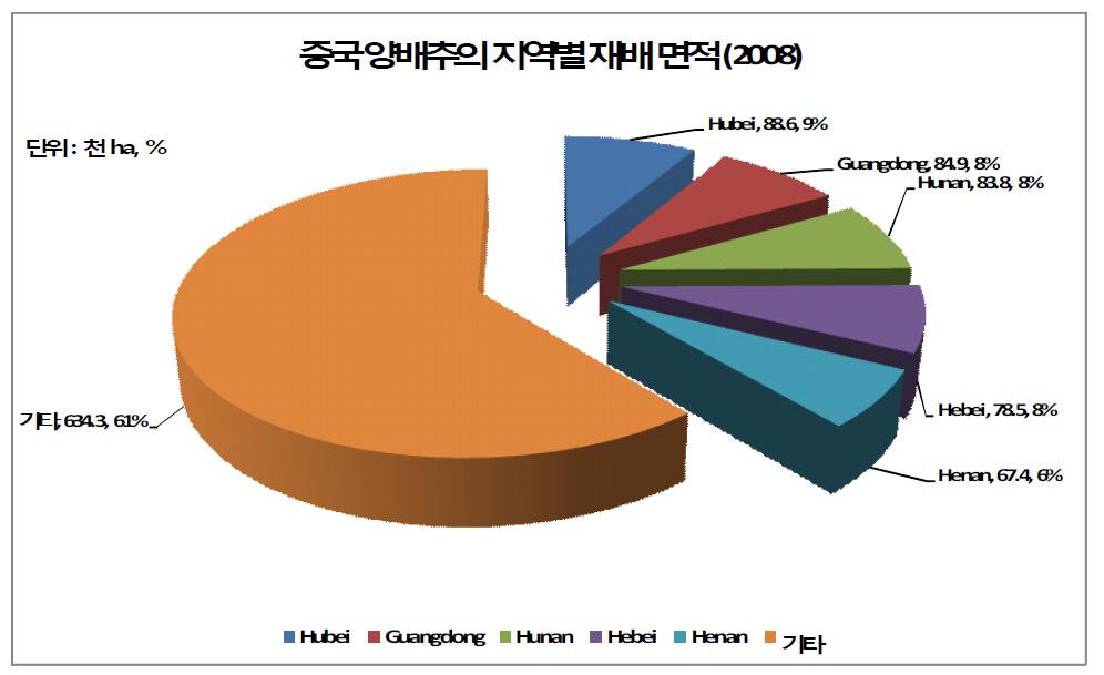 중국 양배추의 지역별 재배 면적