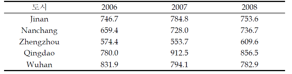 주요 양배추 재배 도시별 평균 종자비 (단위 : 위안/ha)