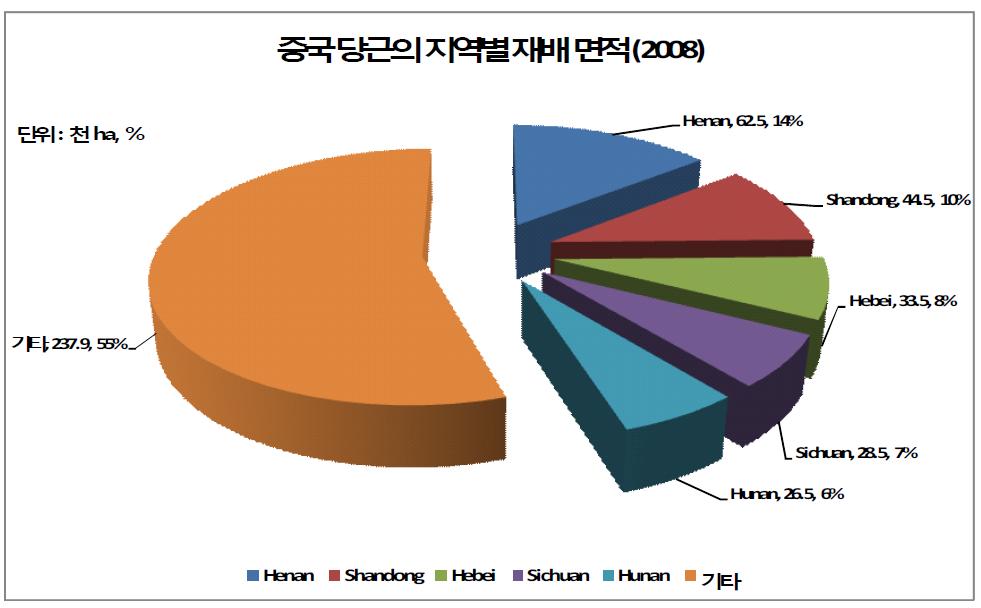 중국 당근의 지역별 재배 면적