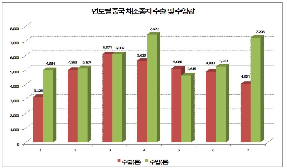 연도별 중국 채소종자 수출 및 수입량