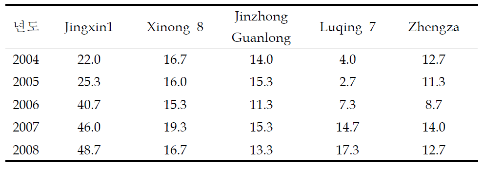 Shandong 지역 주요 수박 품종의 연도별 재배면적 (단위 : 천 ha)