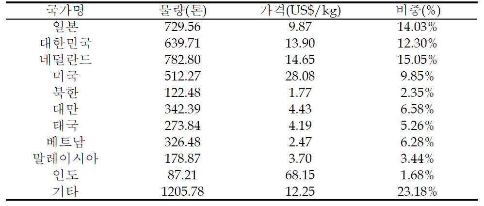 주요 수출 국가별 수출량 및 평균 가격(2008. 01. ~ 2009. 05.)