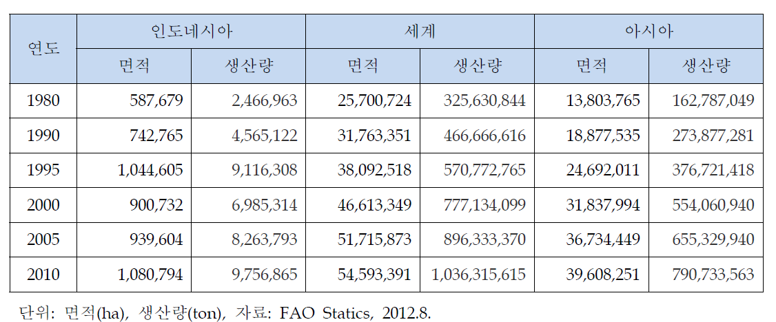 인도네시아 채소 생산 현황의 연도 별 변화