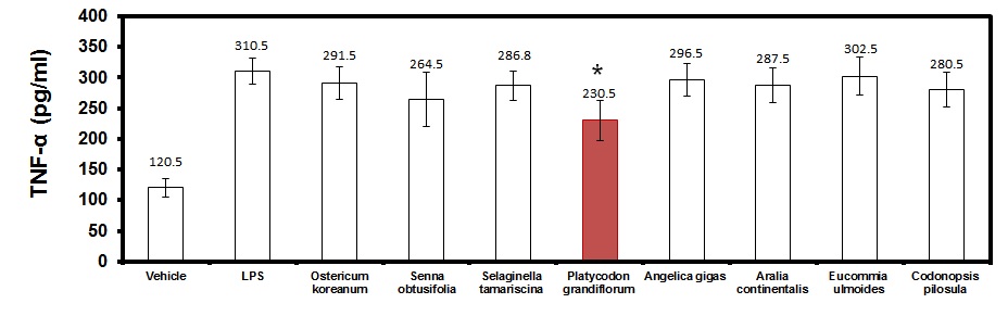 그림 1. PBMC의 TNF-α 분비량에 대한 LPS, Ostericum koreanum, Senna obtusifolia, Selaginella tamariscina, Platycodon grandiflorum, Angelica gigas, Aralia continentalis, Eucommia ulmoides, Codonopis pilosula의 효과