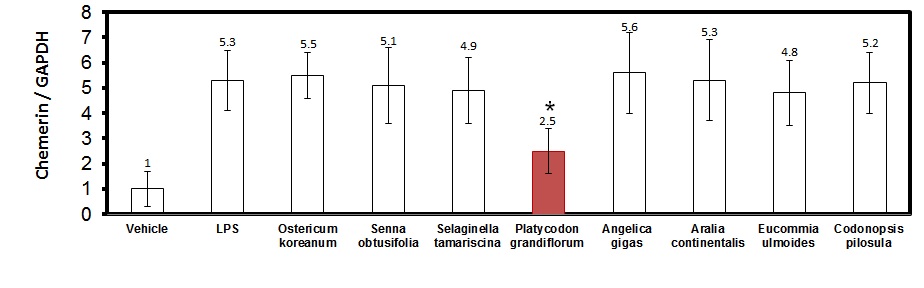 그림 2. PBMC의 Chemerin발현량에 대한 LPS, Ostericum koreanum, Senna obtusifolia, Selaginella tamariscina, Platycodon grandiflorum, Angelica gigas, Aralia continentalis, Eucommia ulmoides, Codonopis pilosula의 효과