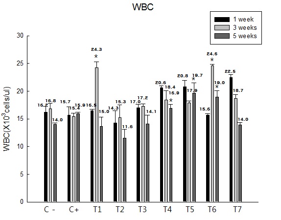 그림 1. 유기산제와 미생물제 급이에 따른 백혈구 수치의 변화