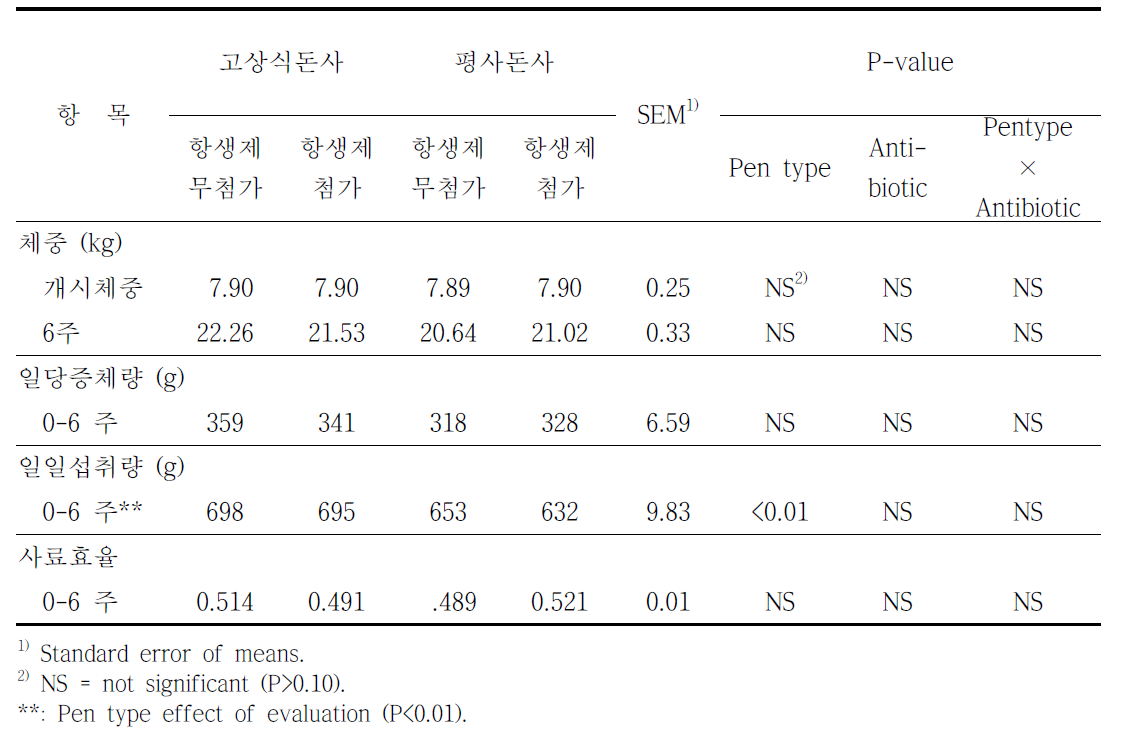 고상식과 평사 및 항생제 첨가 유무에 따른 이유자돈의 성장능력(2008)