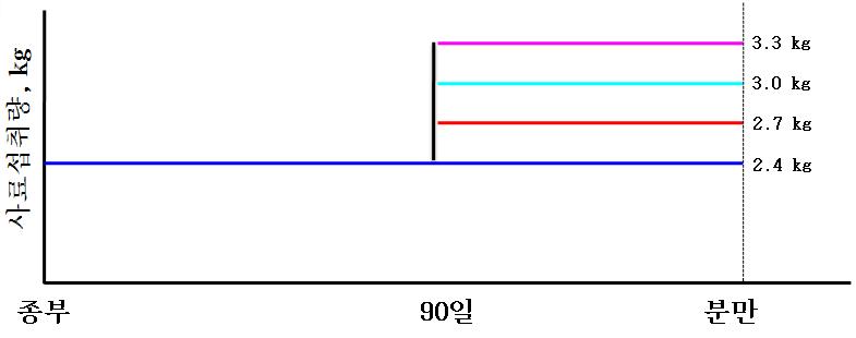 임신 말기 증량급여 실험의 처리구