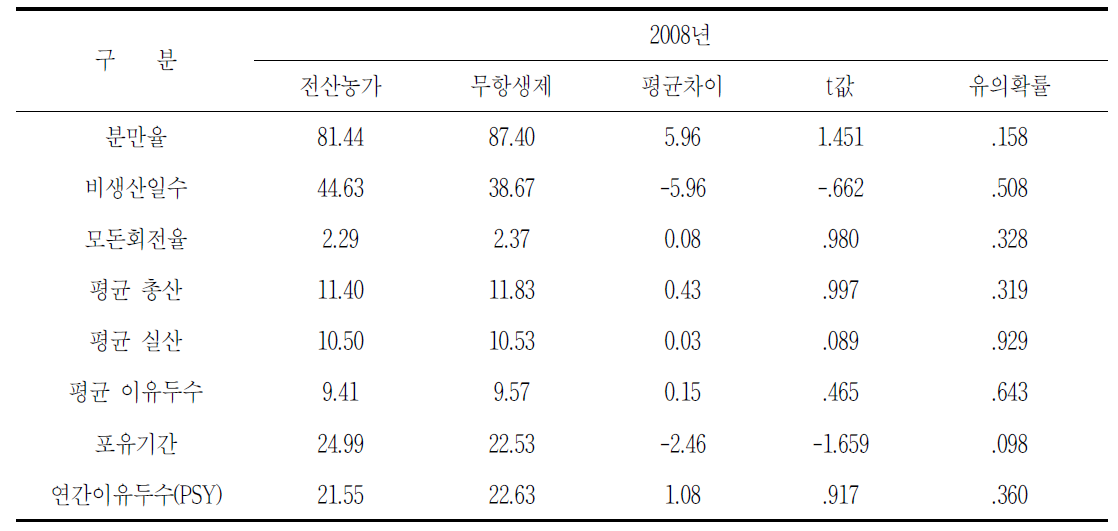 전산농가와 무항생제 사양관리 농가 성적지표 비교 및 t-검정 결과(2008년)