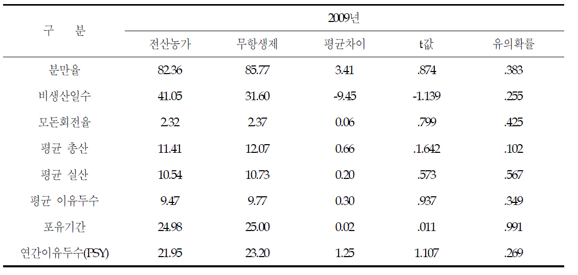 전산농가와 무항생제 사양관리 농가 성적지표 비교 및 t-검정 결과(2009년)