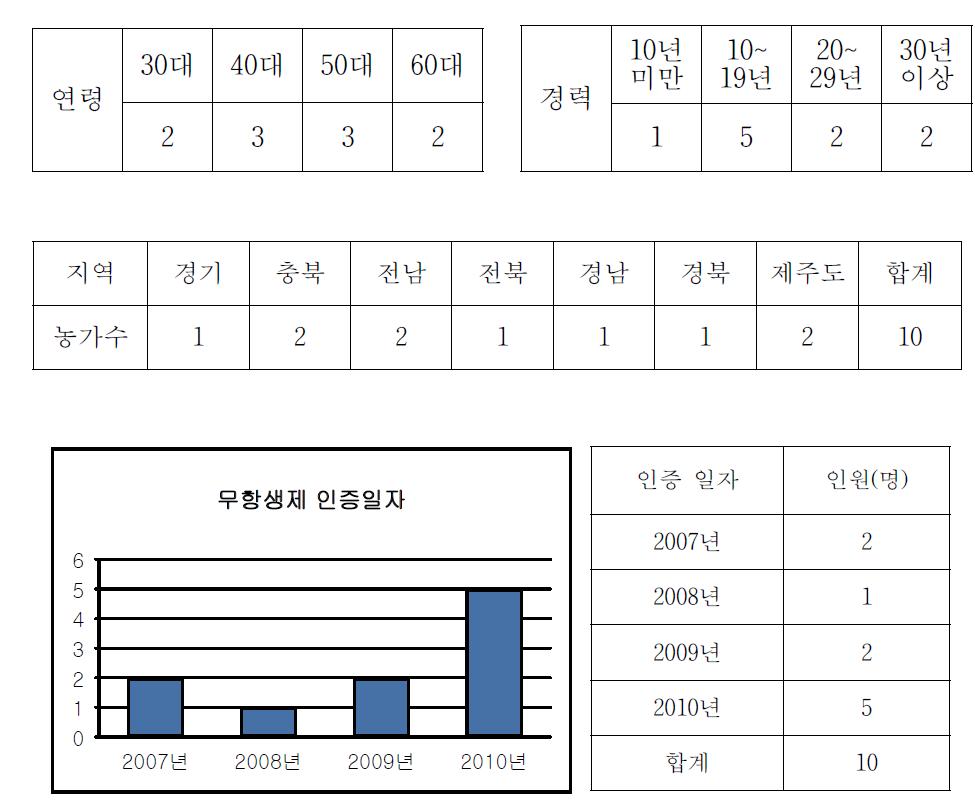 연도별 무항생제 인증일자