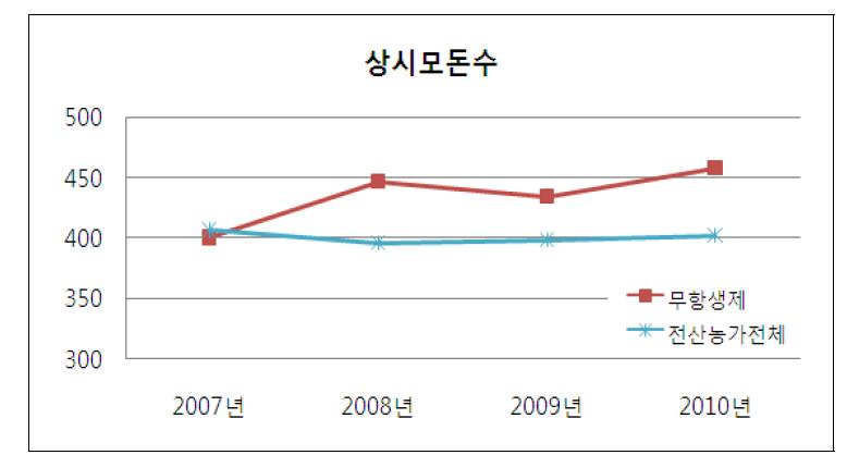 연도별 무항생제 농가와 전체 전산농가간 상시모돈수