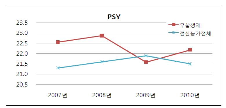 연도별 무항생제 농가와 전체 전산농가간 PSY