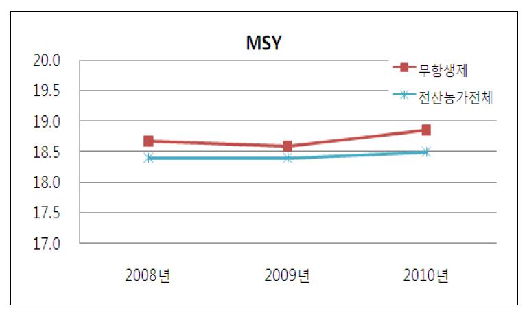 연도별 무항생제 농가와 전체 전산농가간 MSY