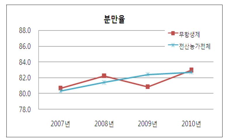 연도별 무항생제 농가와 전체 전산농가간 분만율