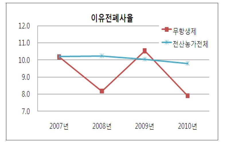 연도별 무항생제 농가와 전체 전산농가간 이유전 폐사율