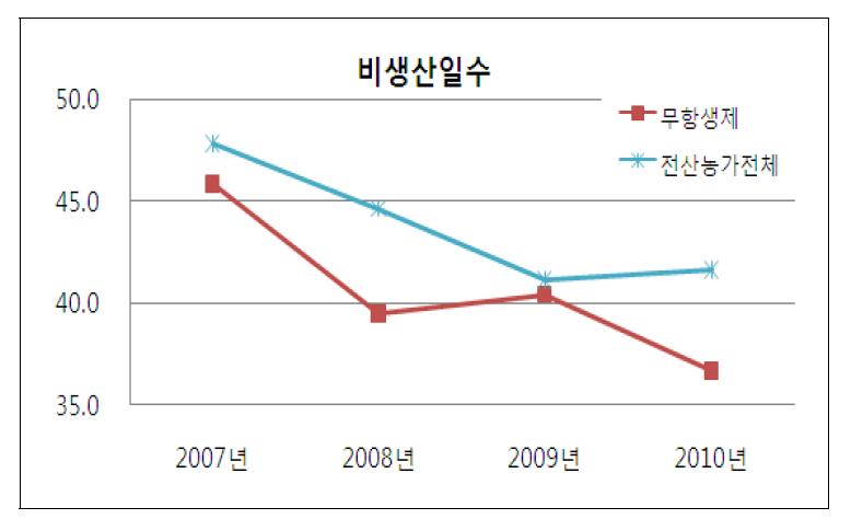 연도별 무항생제 농가와 전체 전산농가간 비생산일수