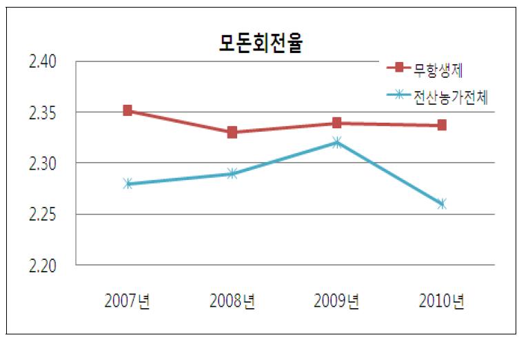 연도별 무항생제 농가와 전체 전산농가간 모돈회전율